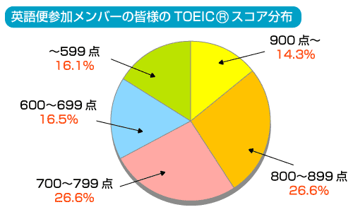 英語便参加メンバーのTOEICスコア分布